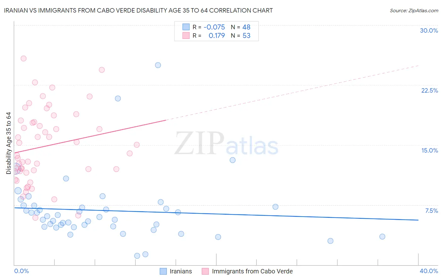 Iranian vs Immigrants from Cabo Verde Disability Age 35 to 64
