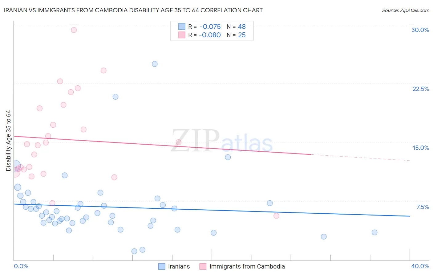 Iranian vs Immigrants from Cambodia Disability Age 35 to 64