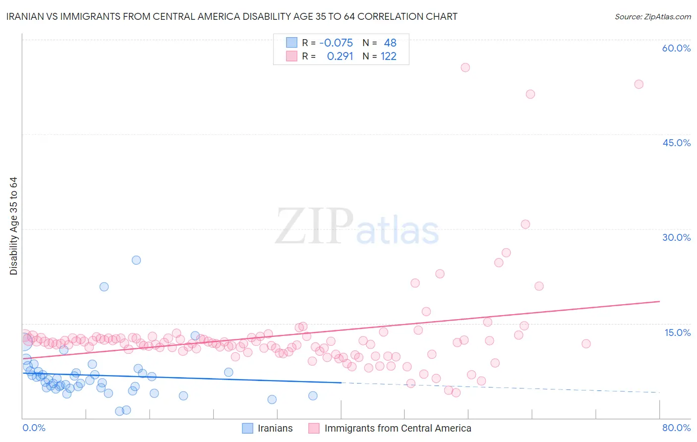 Iranian vs Immigrants from Central America Disability Age 35 to 64
