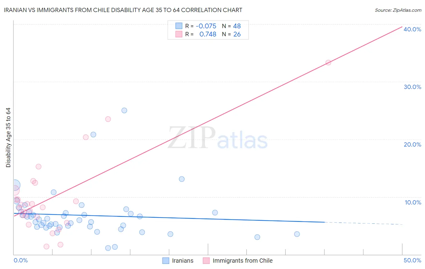 Iranian vs Immigrants from Chile Disability Age 35 to 64
