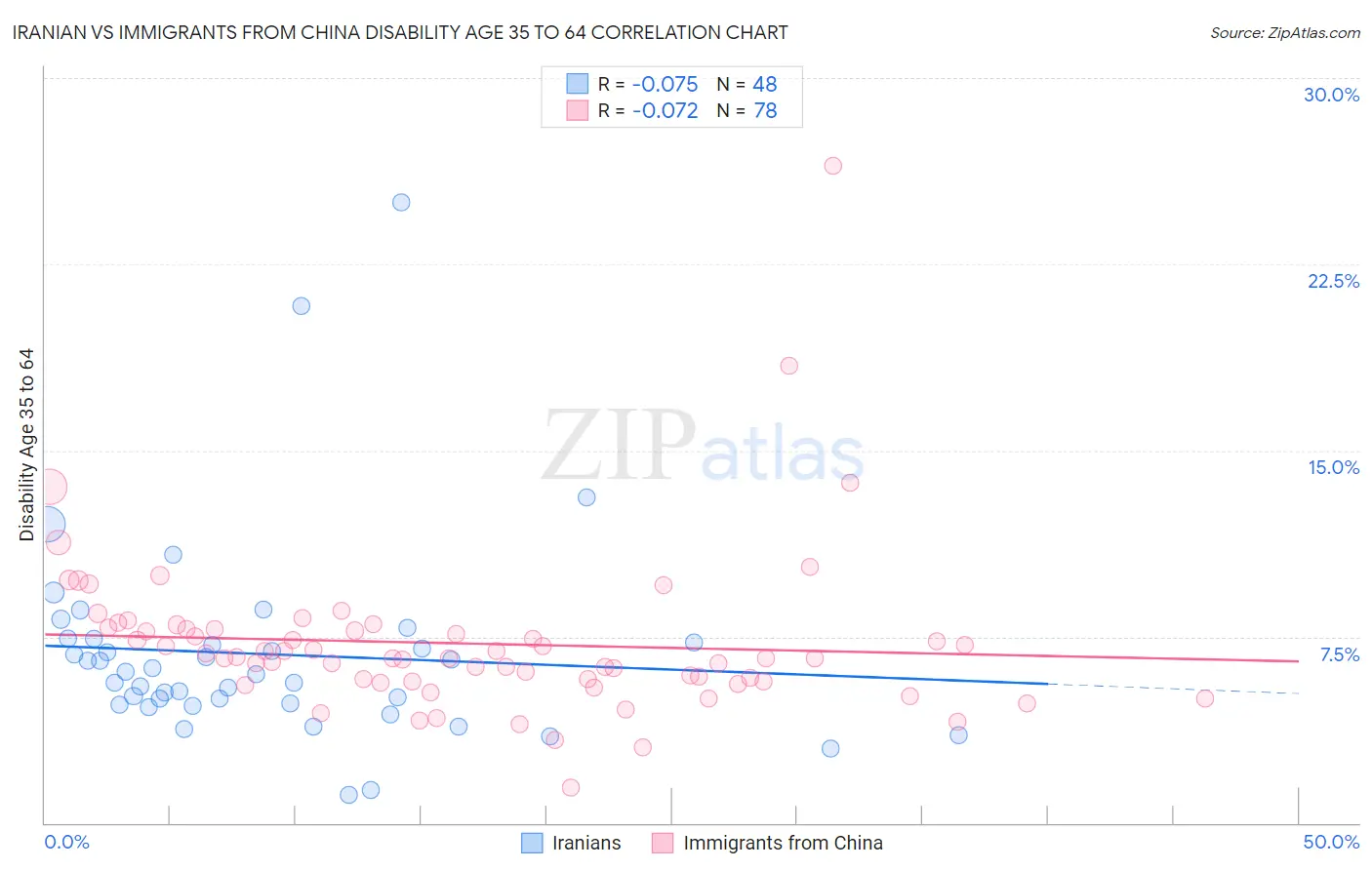 Iranian vs Immigrants from China Disability Age 35 to 64