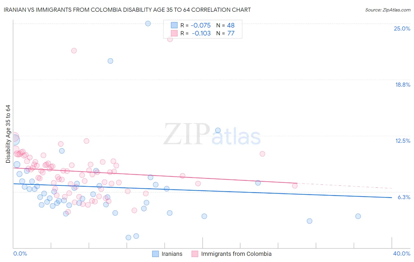 Iranian vs Immigrants from Colombia Disability Age 35 to 64
