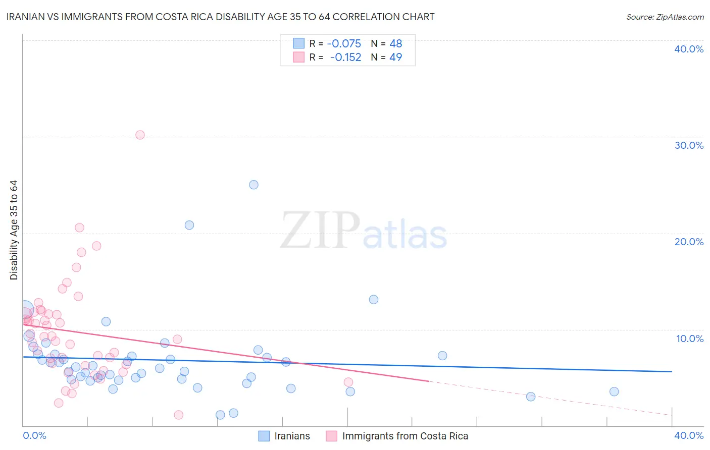 Iranian vs Immigrants from Costa Rica Disability Age 35 to 64