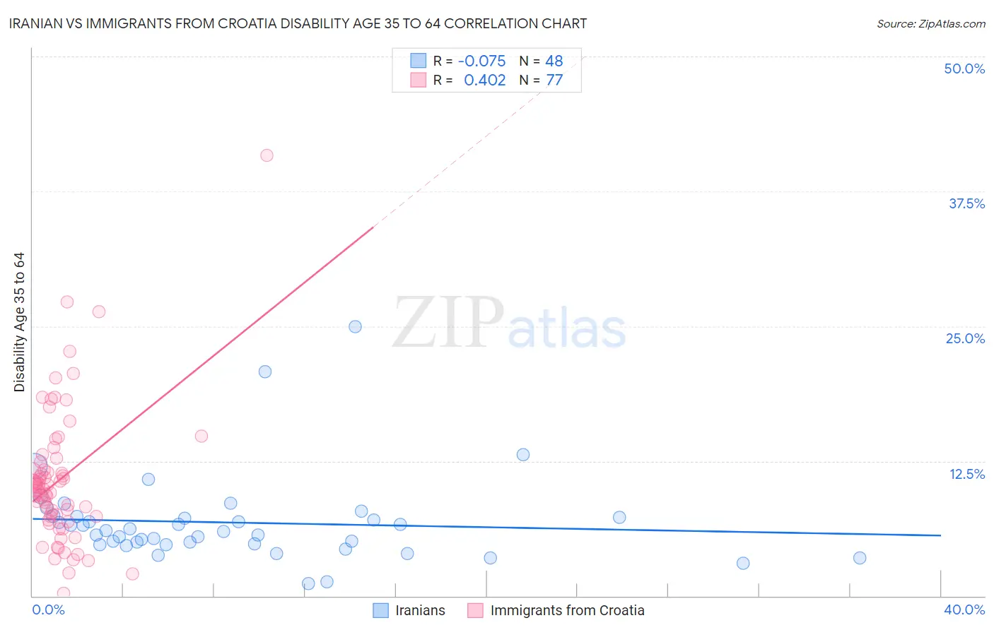 Iranian vs Immigrants from Croatia Disability Age 35 to 64