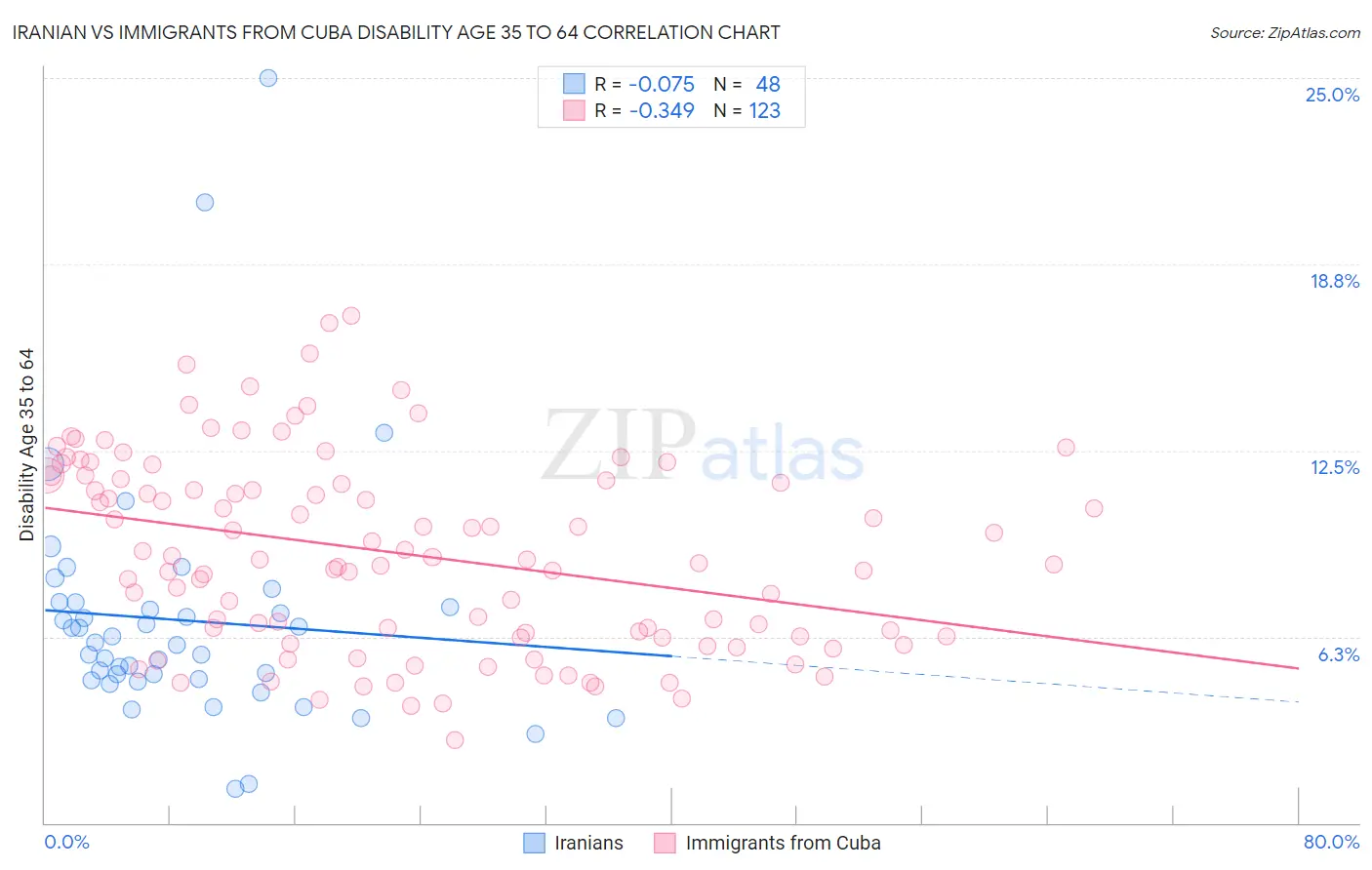 Iranian vs Immigrants from Cuba Disability Age 35 to 64