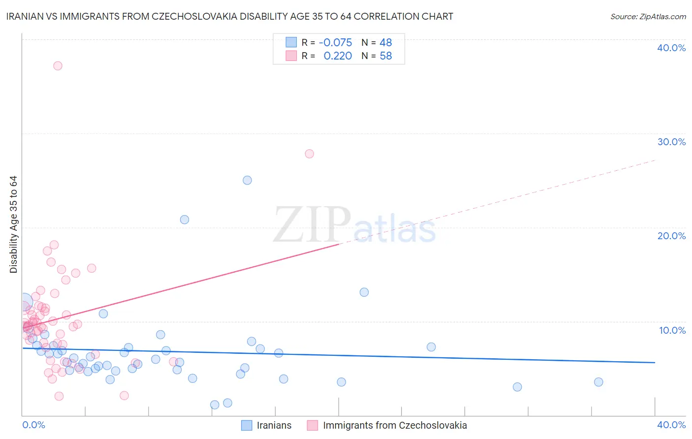 Iranian vs Immigrants from Czechoslovakia Disability Age 35 to 64