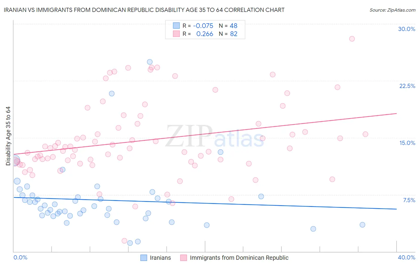 Iranian vs Immigrants from Dominican Republic Disability Age 35 to 64