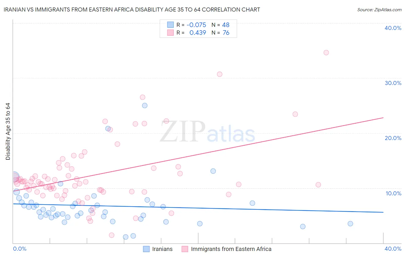 Iranian vs Immigrants from Eastern Africa Disability Age 35 to 64