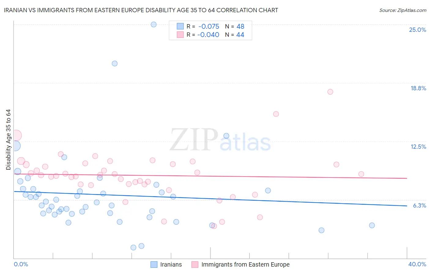 Iranian vs Immigrants from Eastern Europe Disability Age 35 to 64