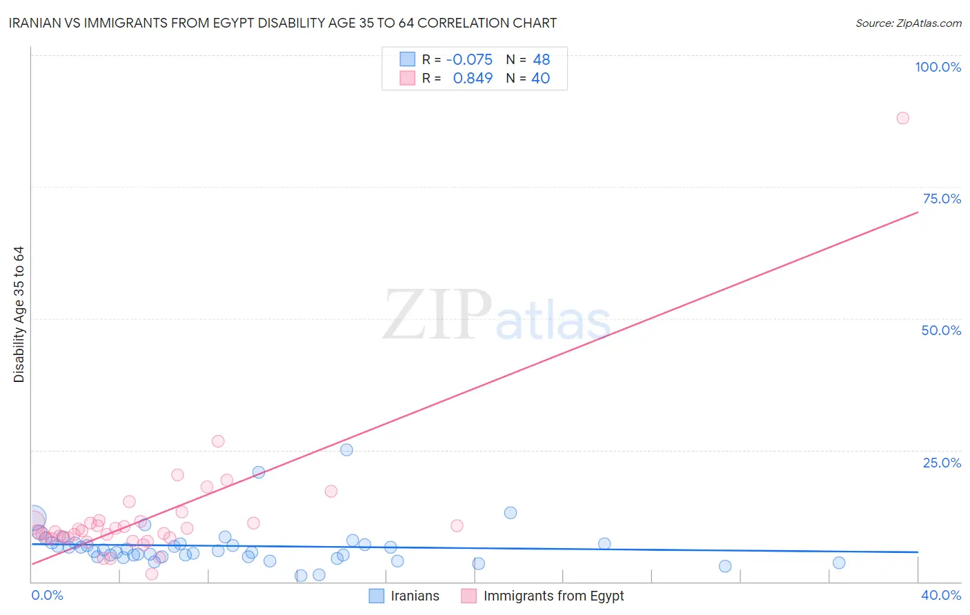 Iranian vs Immigrants from Egypt Disability Age 35 to 64