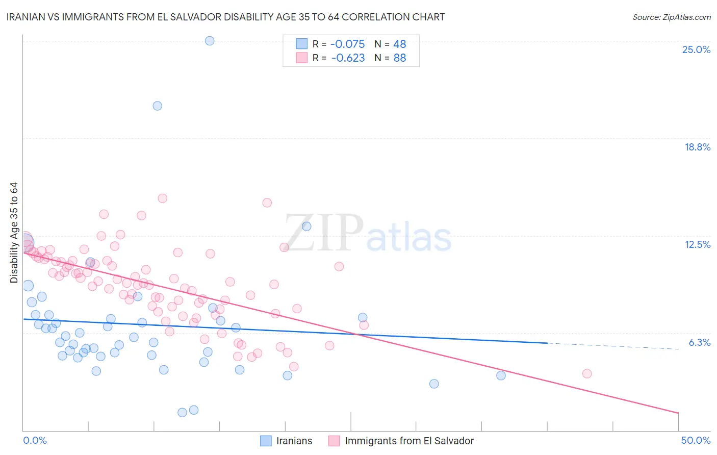 Iranian vs Immigrants from El Salvador Disability Age 35 to 64