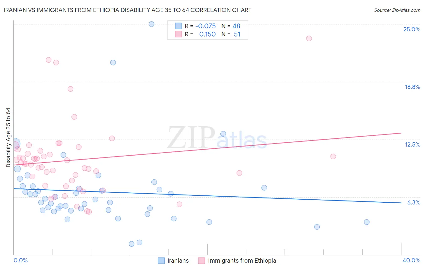 Iranian vs Immigrants from Ethiopia Disability Age 35 to 64