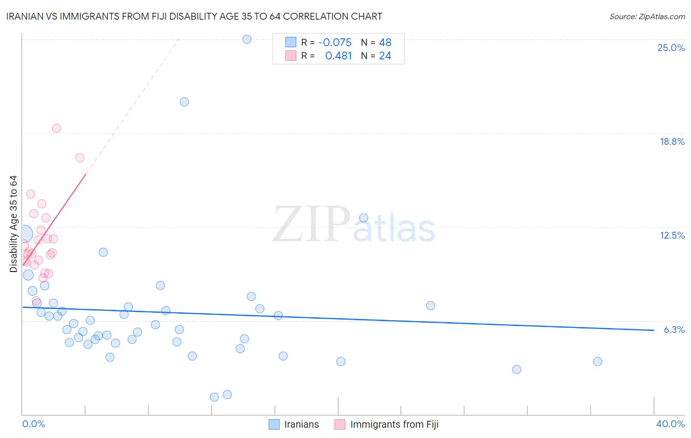 Iranian vs Immigrants from Fiji Disability Age 35 to 64