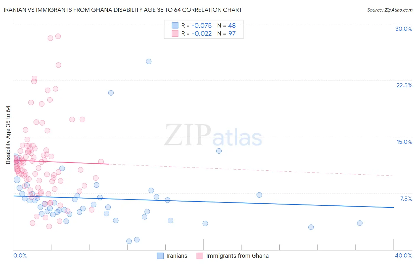 Iranian vs Immigrants from Ghana Disability Age 35 to 64