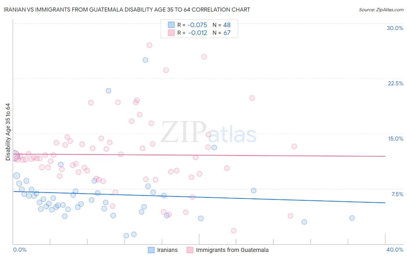 Iranian vs Immigrants from Guatemala Disability Age 35 to 64