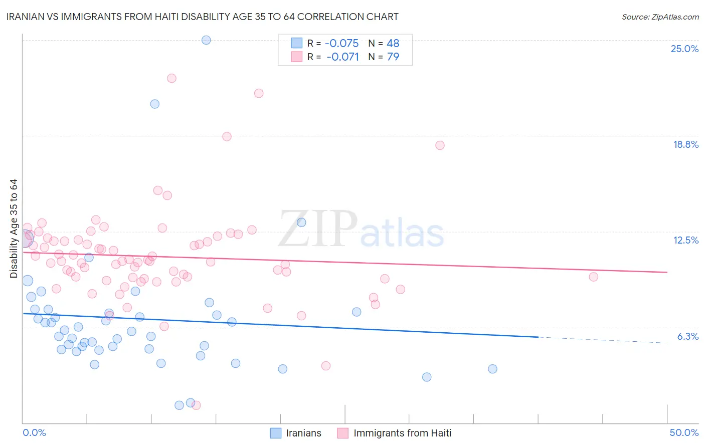 Iranian vs Immigrants from Haiti Disability Age 35 to 64