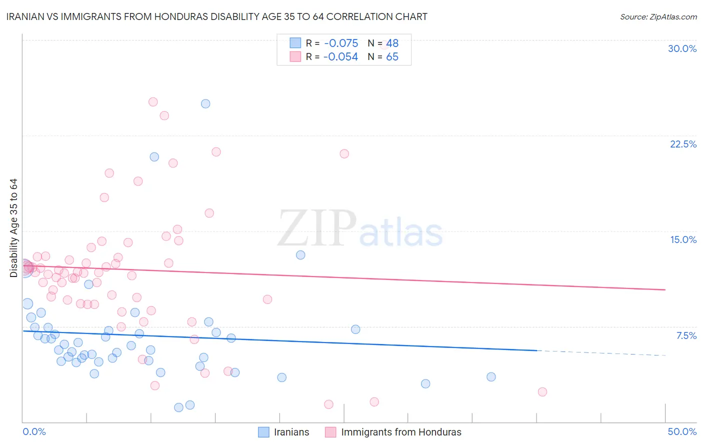 Iranian vs Immigrants from Honduras Disability Age 35 to 64