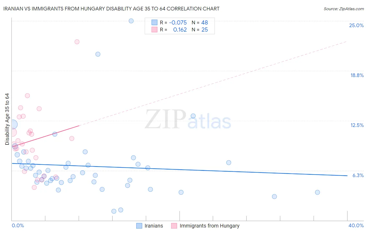 Iranian vs Immigrants from Hungary Disability Age 35 to 64