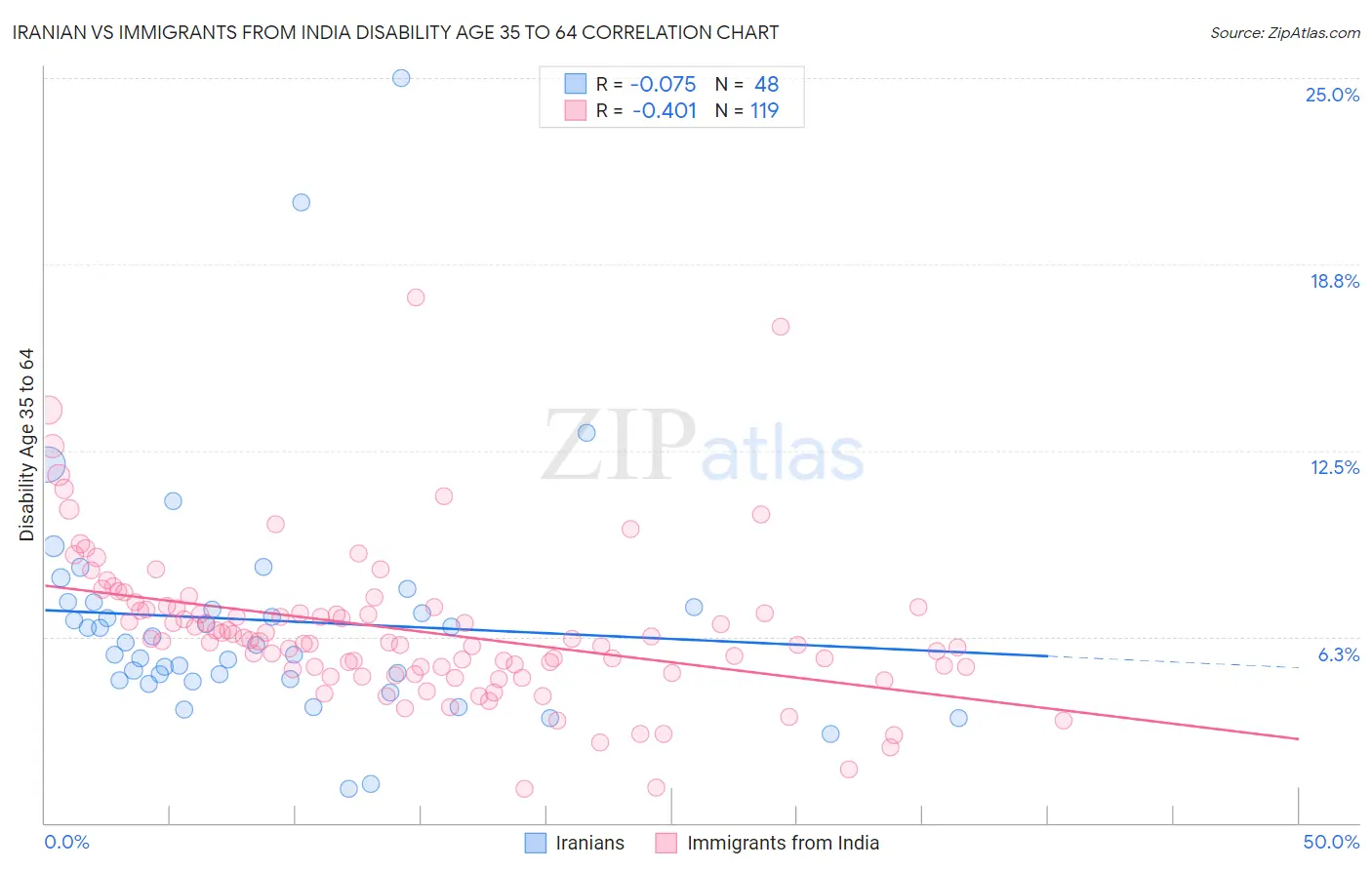 Iranian vs Immigrants from India Disability Age 35 to 64