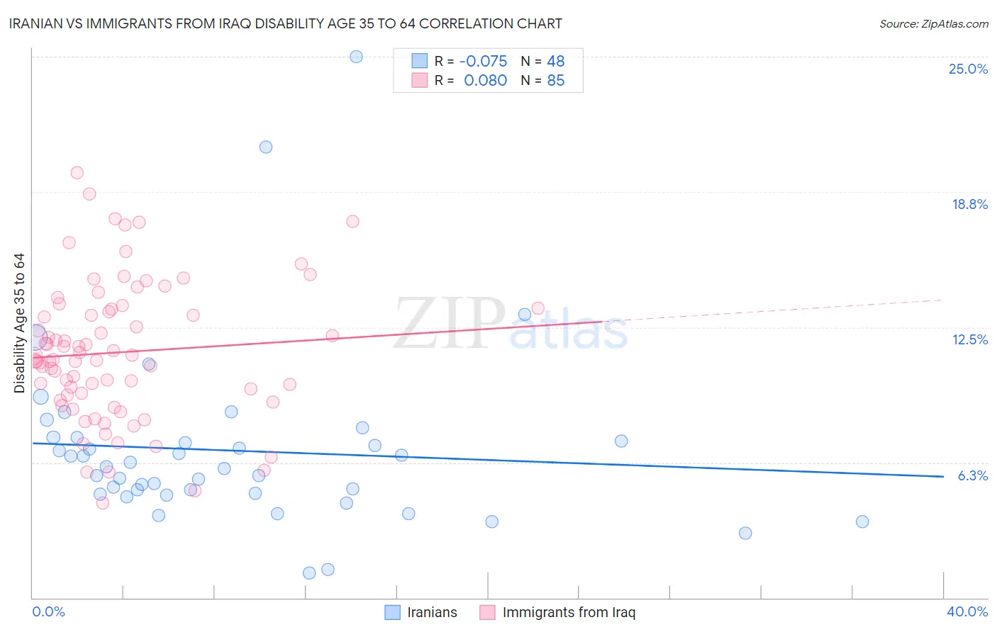 Iranian vs Immigrants from Iraq Disability Age 35 to 64