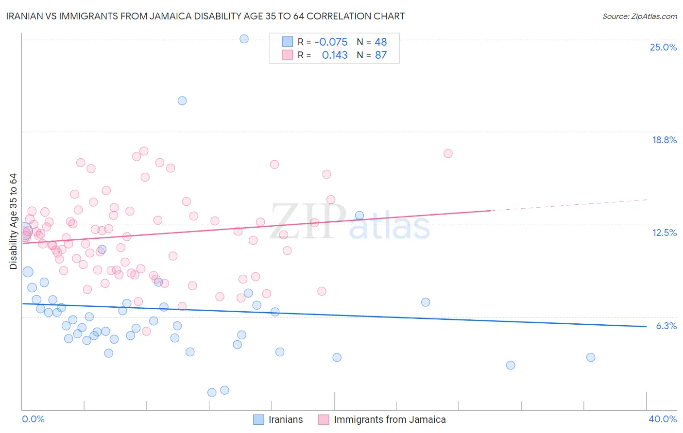 Iranian vs Immigrants from Jamaica Disability Age 35 to 64