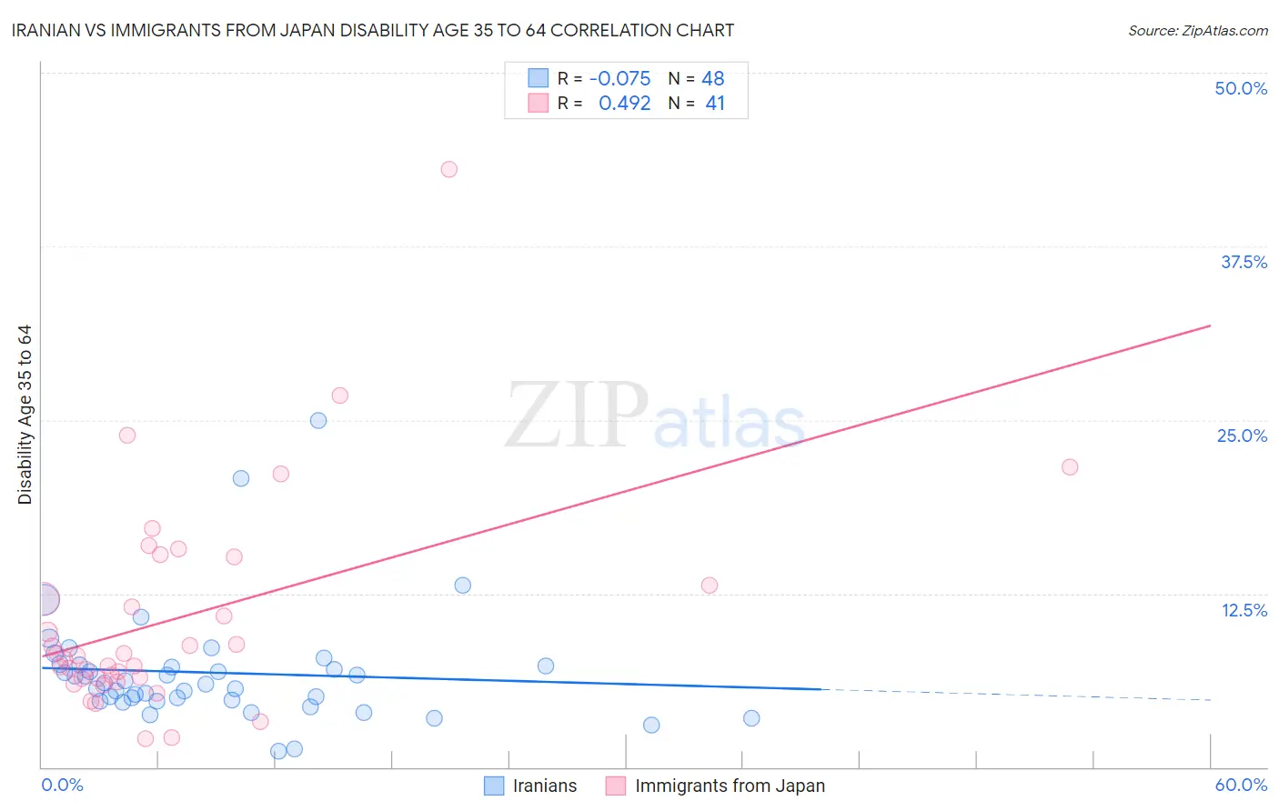 Iranian vs Immigrants from Japan Disability Age 35 to 64