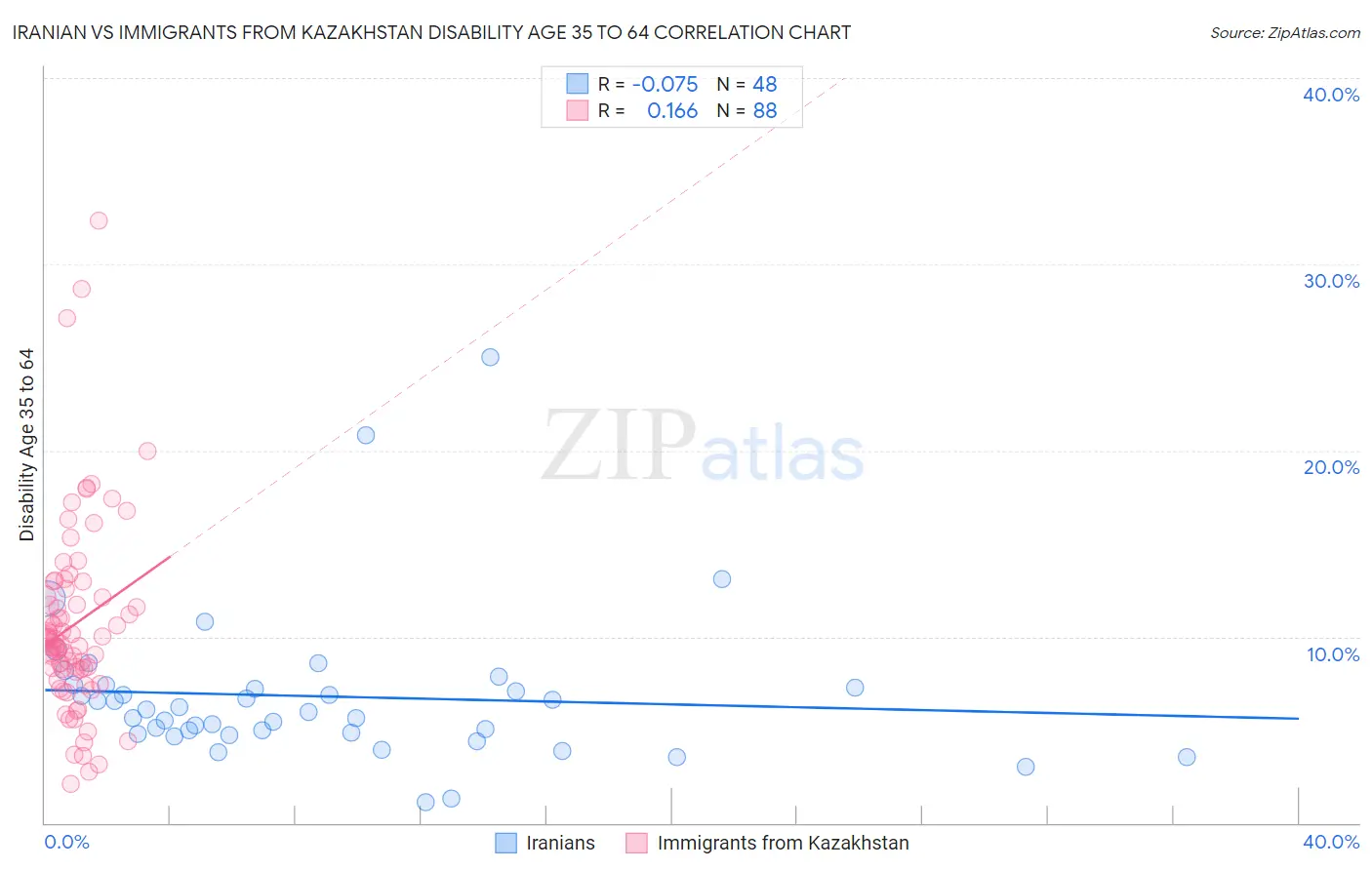 Iranian vs Immigrants from Kazakhstan Disability Age 35 to 64