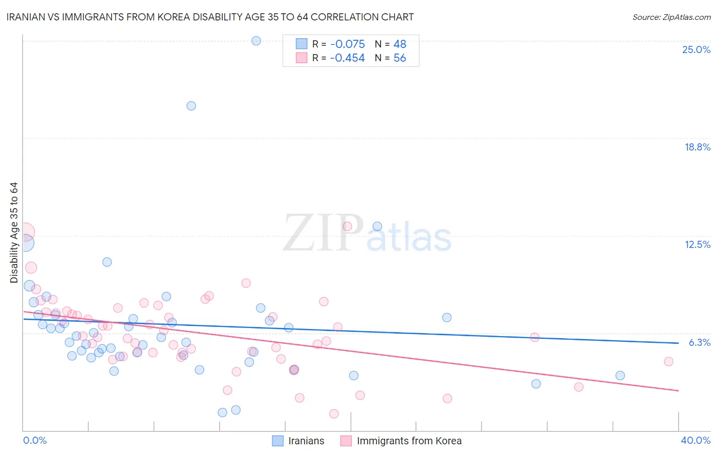 Iranian vs Immigrants from Korea Disability Age 35 to 64