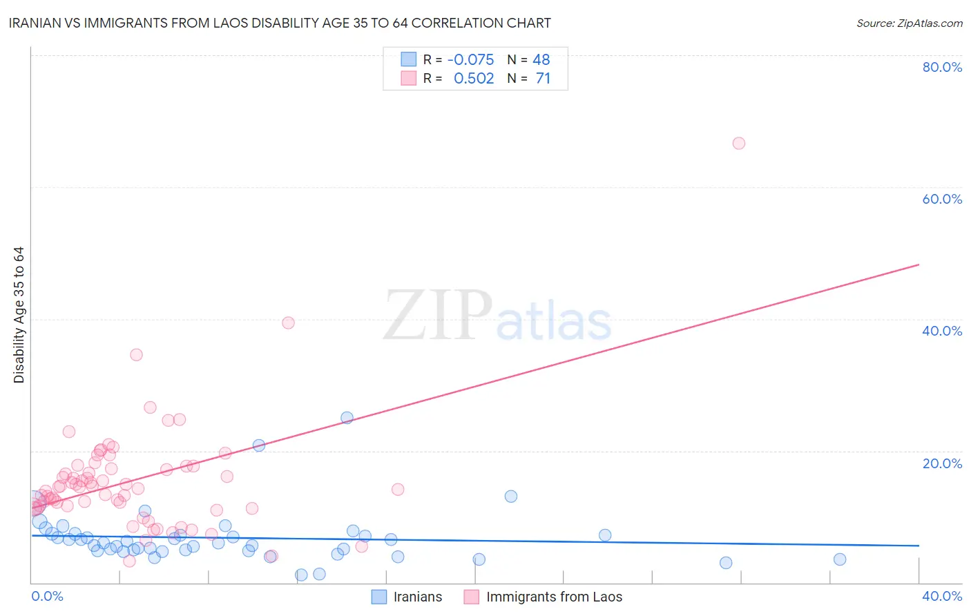 Iranian vs Immigrants from Laos Disability Age 35 to 64