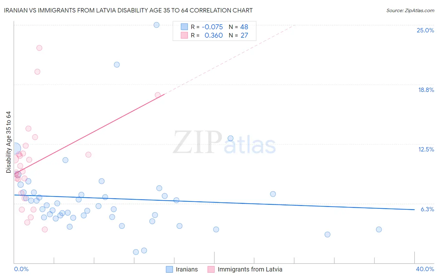 Iranian vs Immigrants from Latvia Disability Age 35 to 64