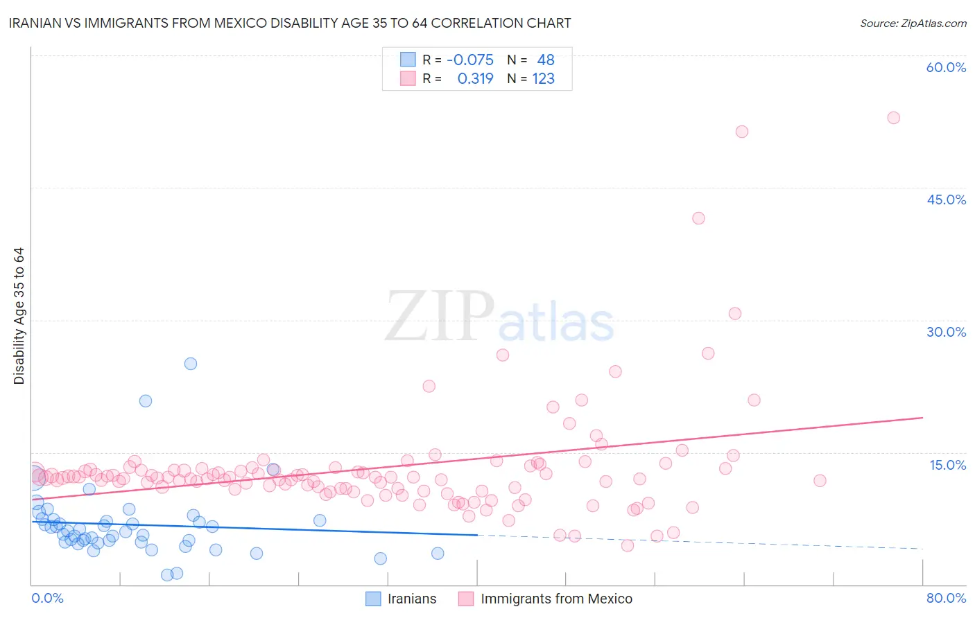 Iranian vs Immigrants from Mexico Disability Age 35 to 64