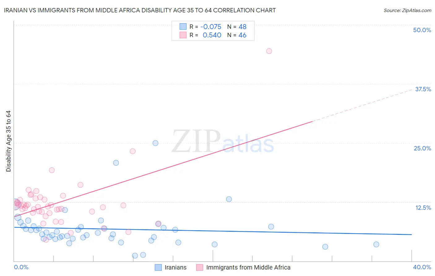 Iranian vs Immigrants from Middle Africa Disability Age 35 to 64