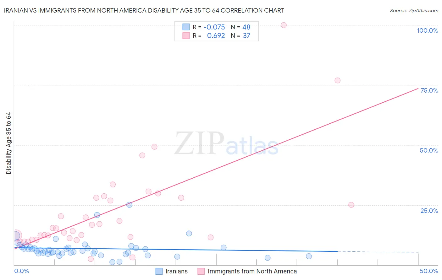 Iranian vs Immigrants from North America Disability Age 35 to 64