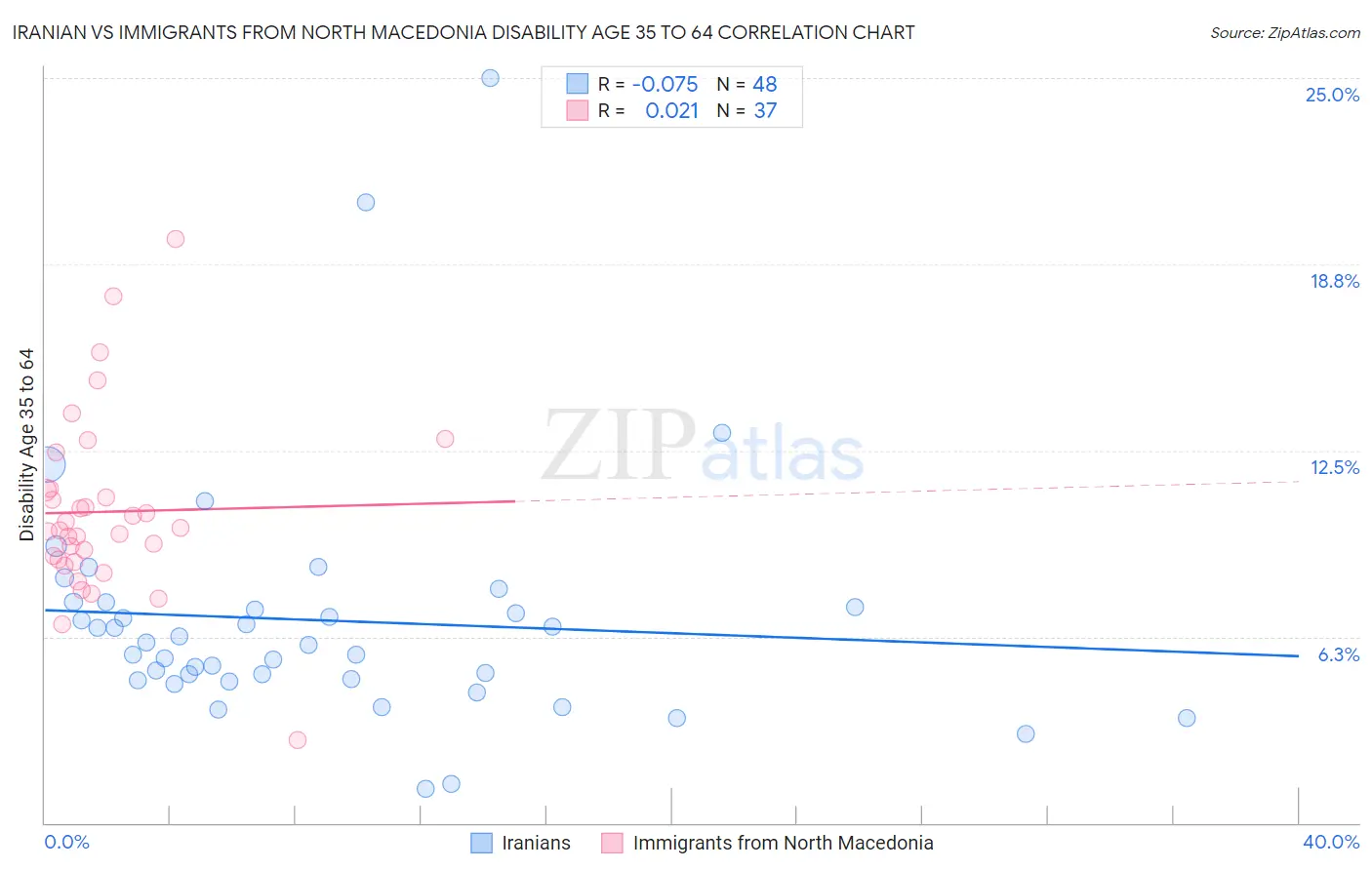 Iranian vs Immigrants from North Macedonia Disability Age 35 to 64