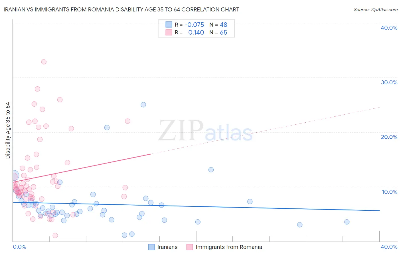 Iranian vs Immigrants from Romania Disability Age 35 to 64