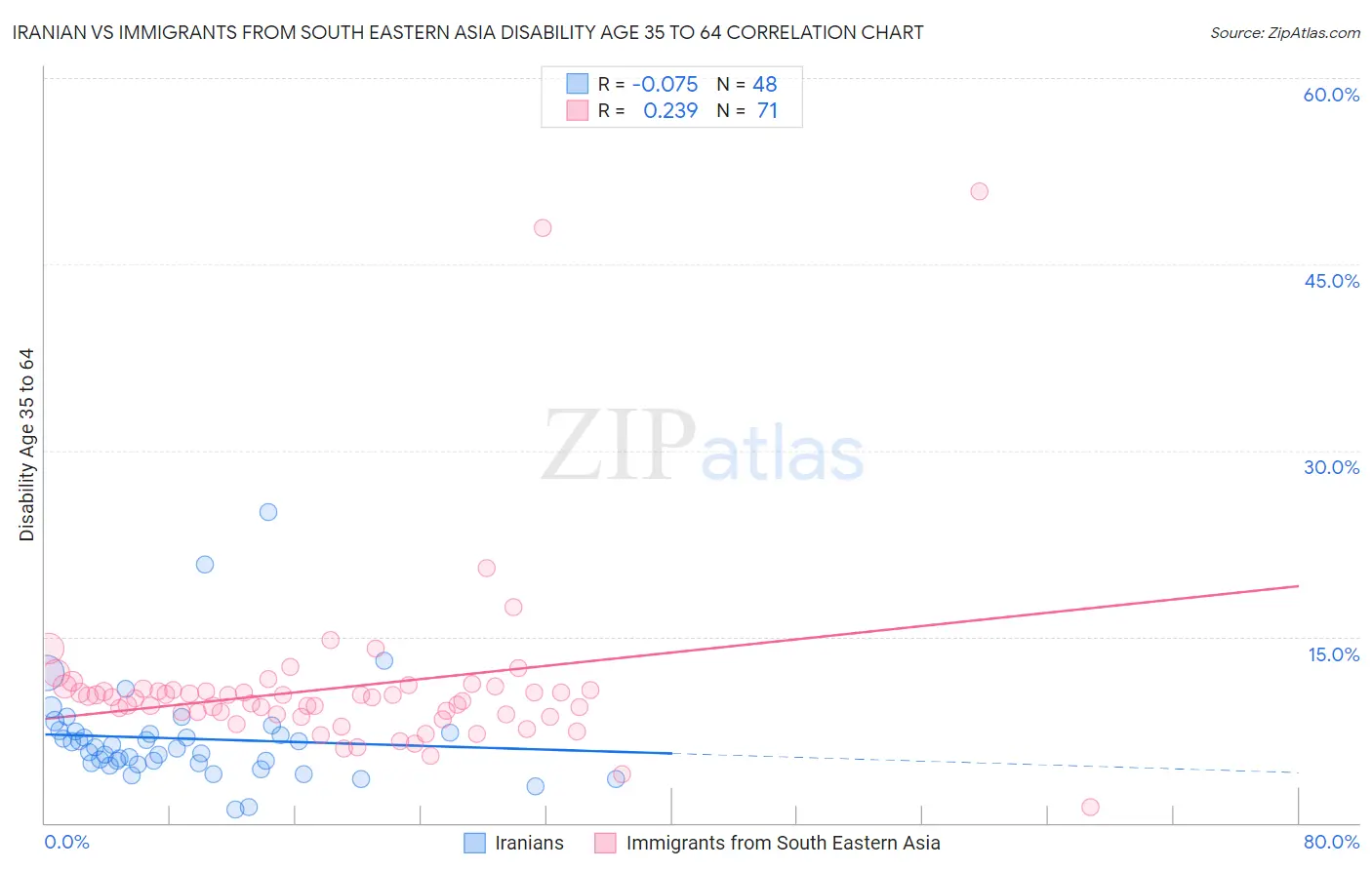 Iranian vs Immigrants from South Eastern Asia Disability Age 35 to 64
