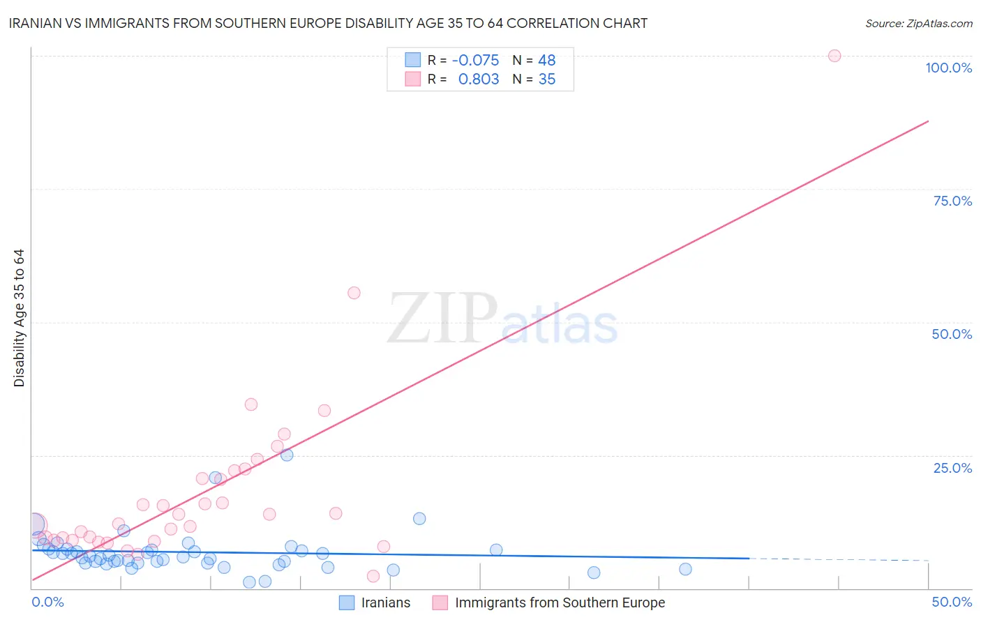 Iranian vs Immigrants from Southern Europe Disability Age 35 to 64