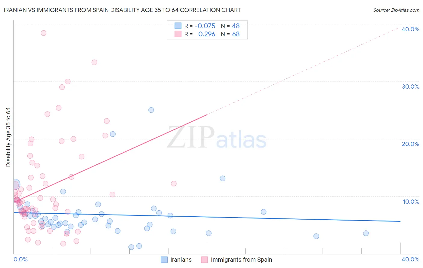 Iranian vs Immigrants from Spain Disability Age 35 to 64