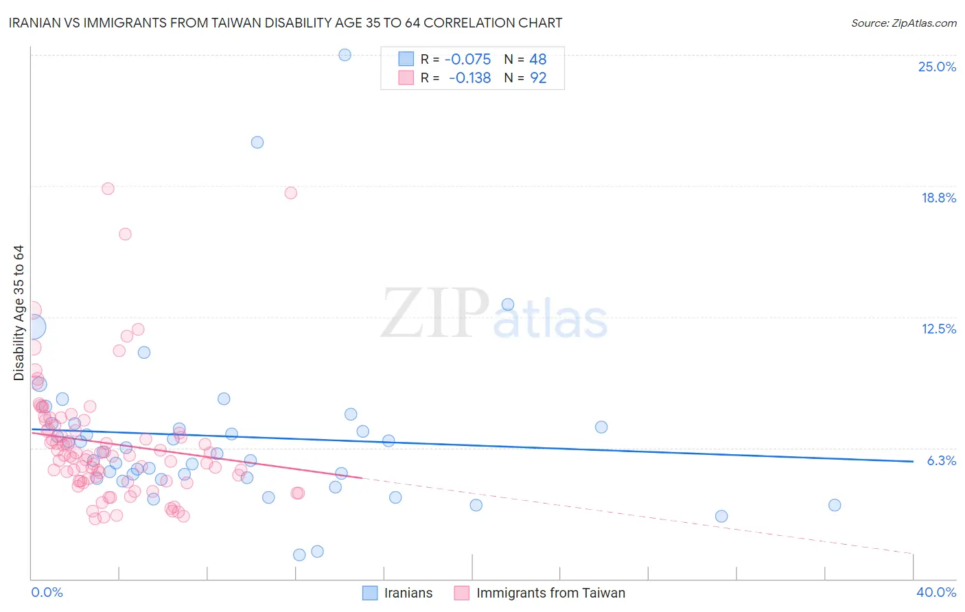 Iranian vs Immigrants from Taiwan Disability Age 35 to 64