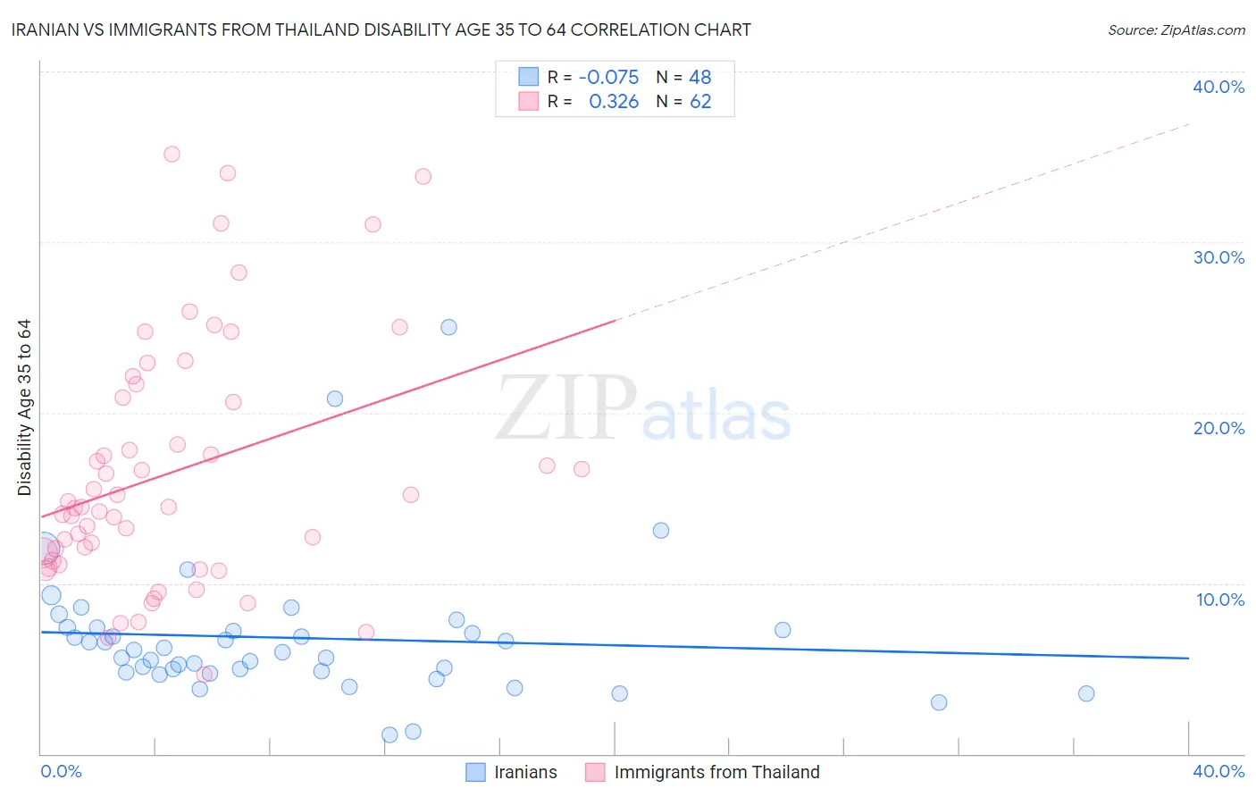 Iranian vs Immigrants from Thailand Disability Age 35 to 64