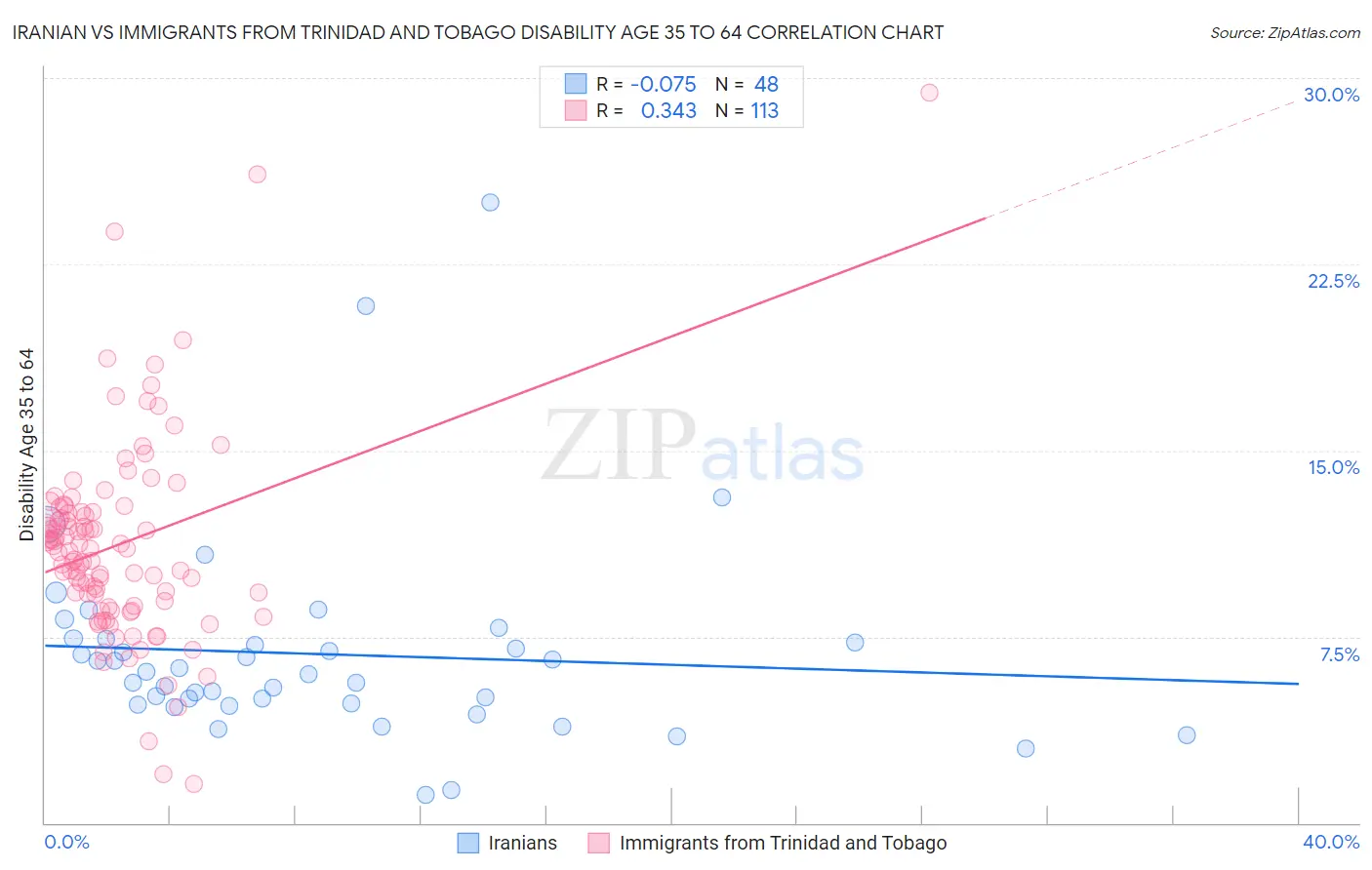 Iranian vs Immigrants from Trinidad and Tobago Disability Age 35 to 64