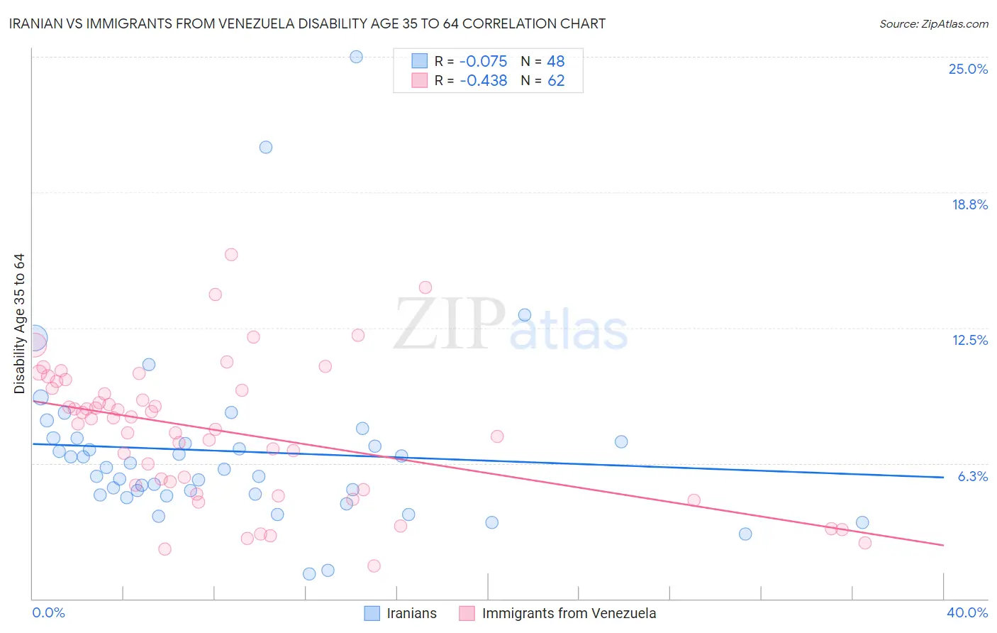Iranian vs Immigrants from Venezuela Disability Age 35 to 64