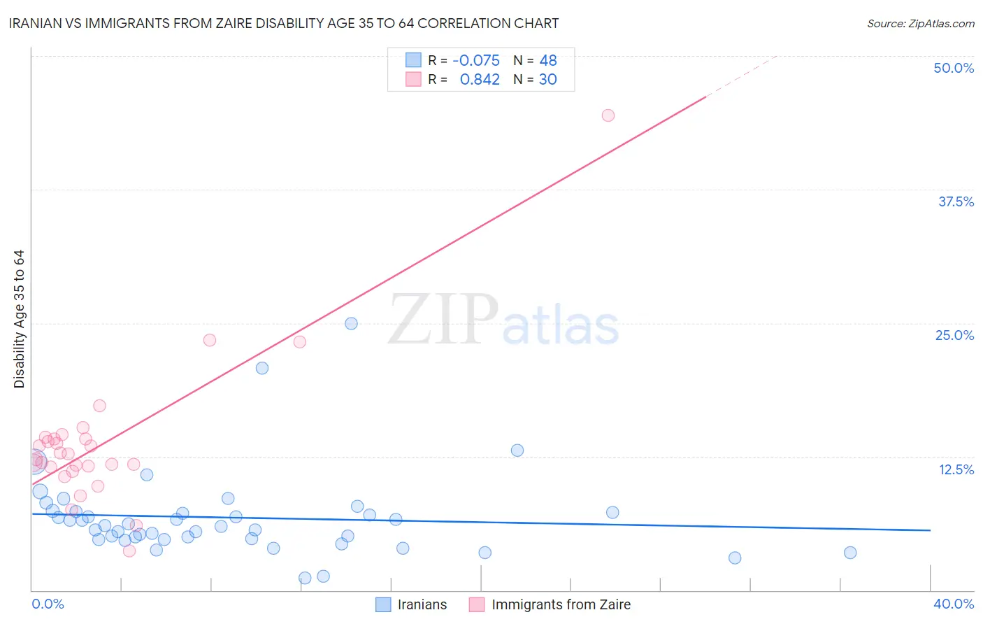 Iranian vs Immigrants from Zaire Disability Age 35 to 64