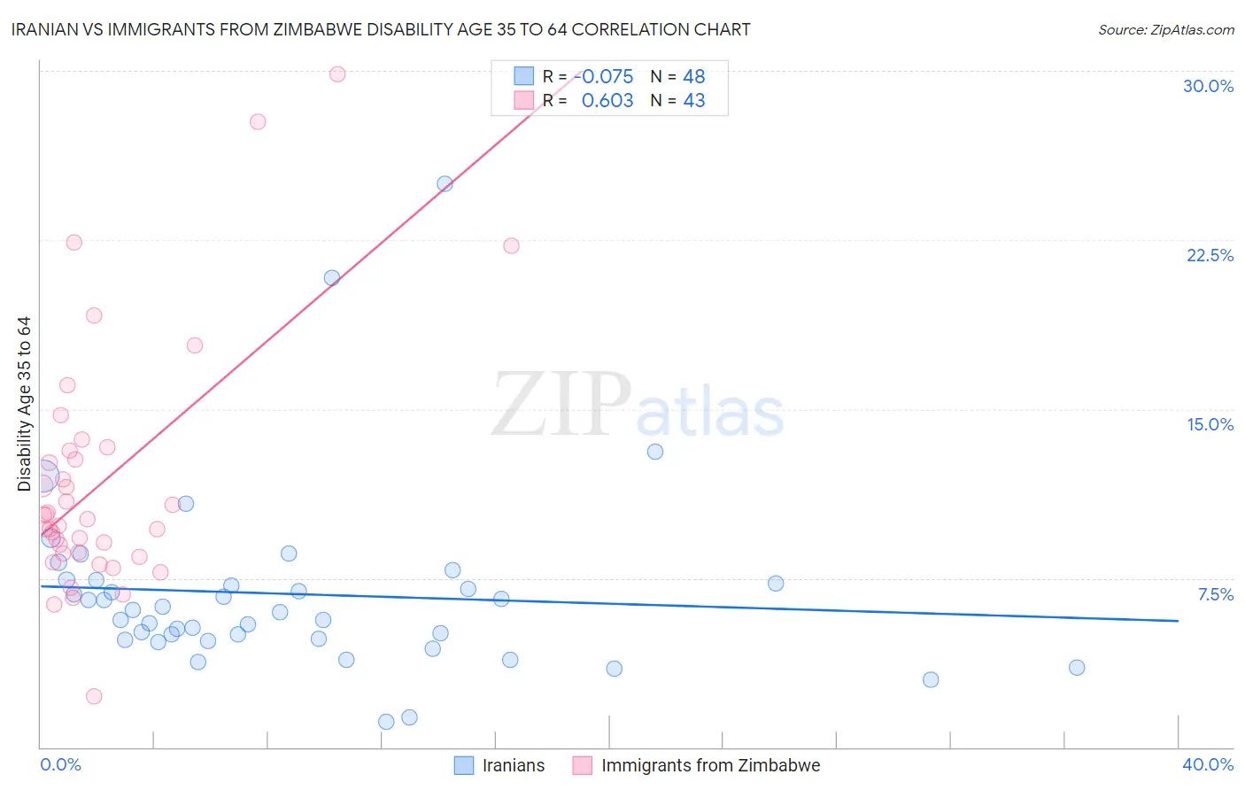 Iranian vs Immigrants from Zimbabwe Disability Age 35 to 64