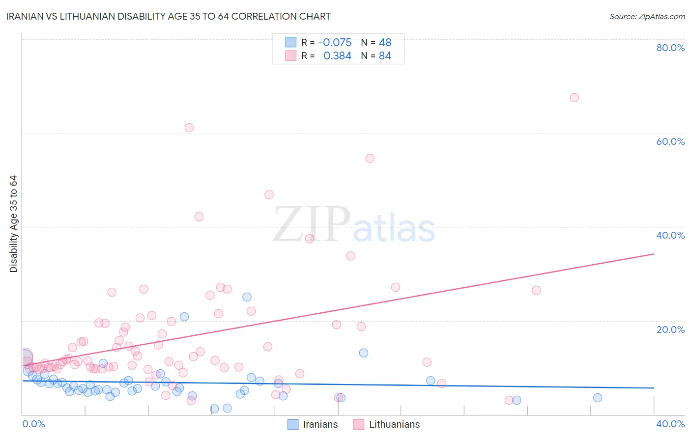 Iranian vs Lithuanian Disability Age 35 to 64