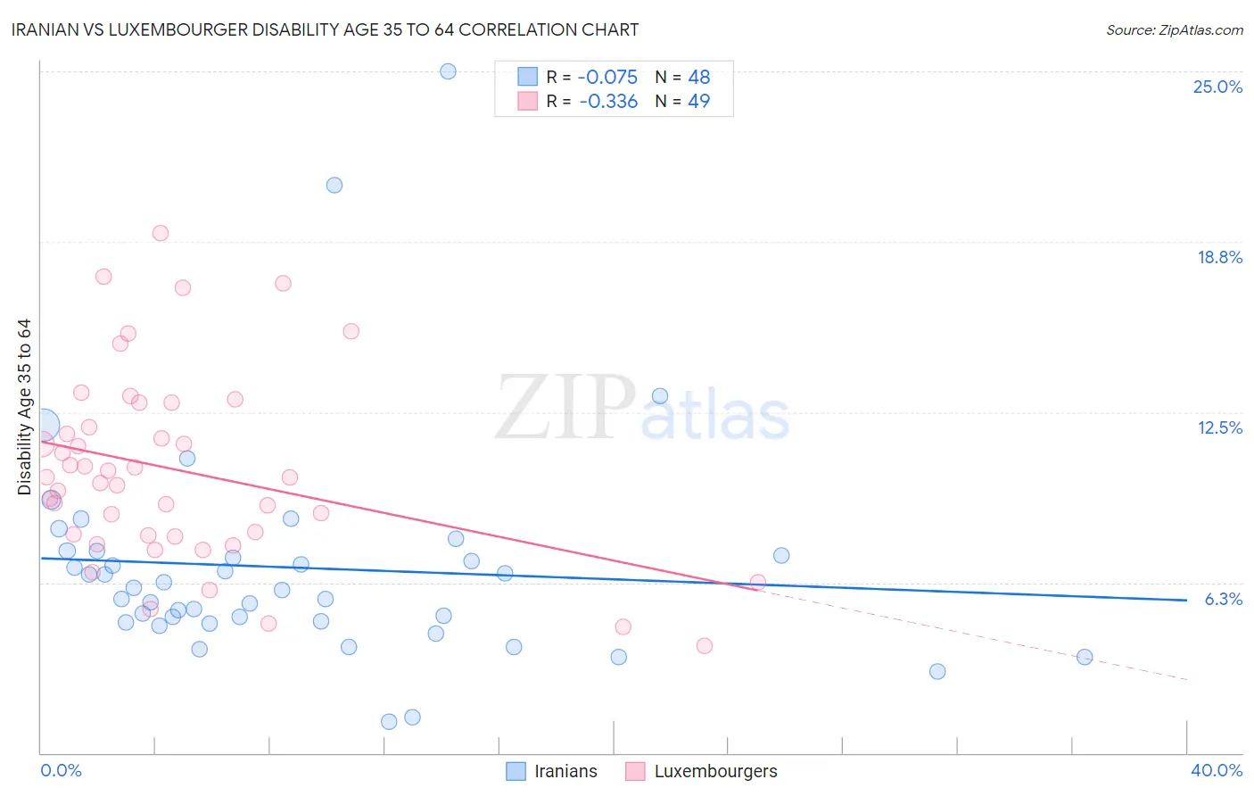 Iranian vs Luxembourger Disability Age 35 to 64