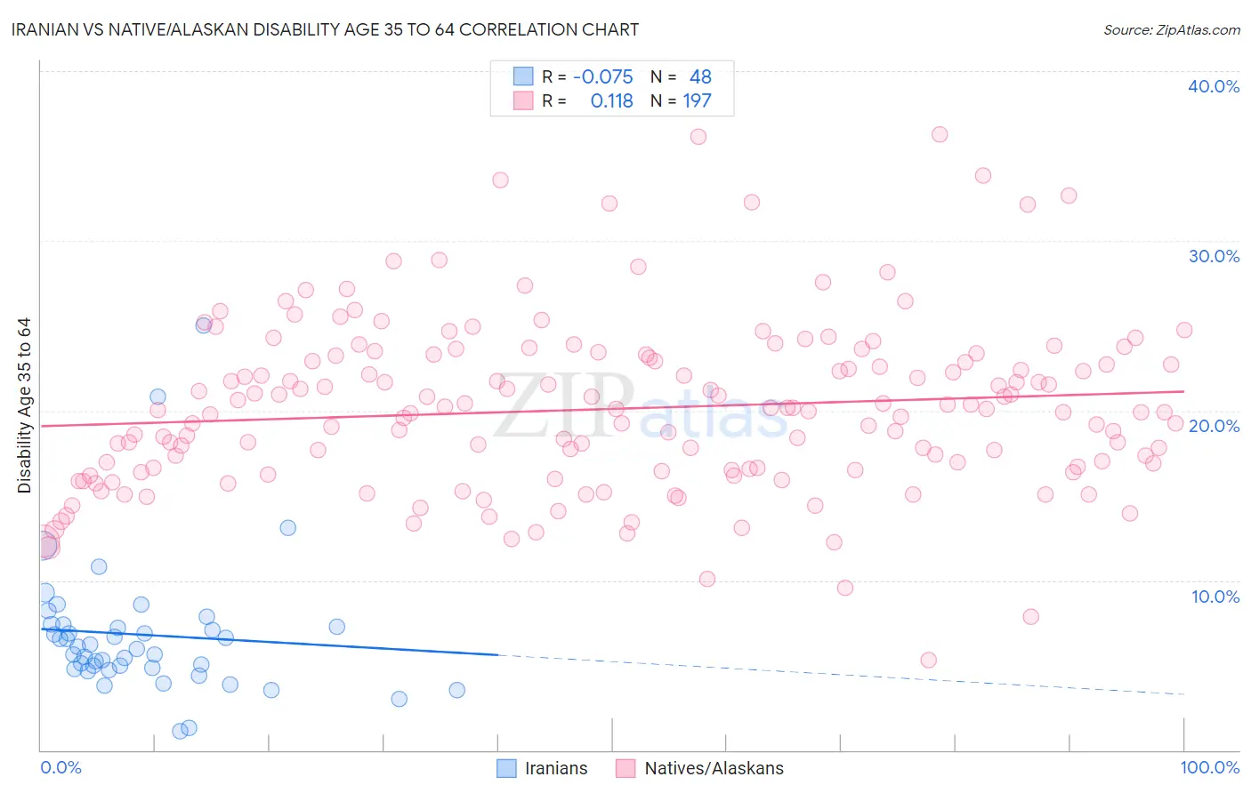 Iranian vs Native/Alaskan Disability Age 35 to 64