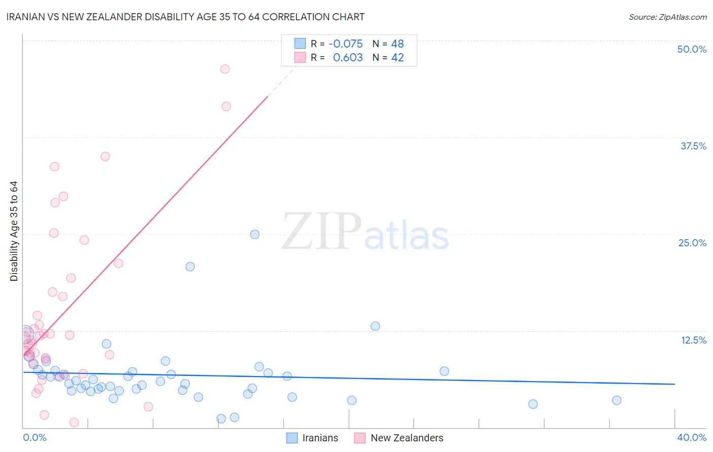 Iranian vs New Zealander Disability Age 35 to 64