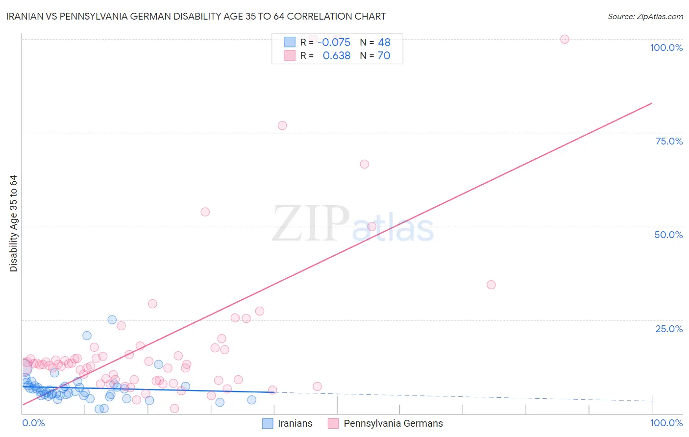 Iranian vs Pennsylvania German Disability Age 35 to 64