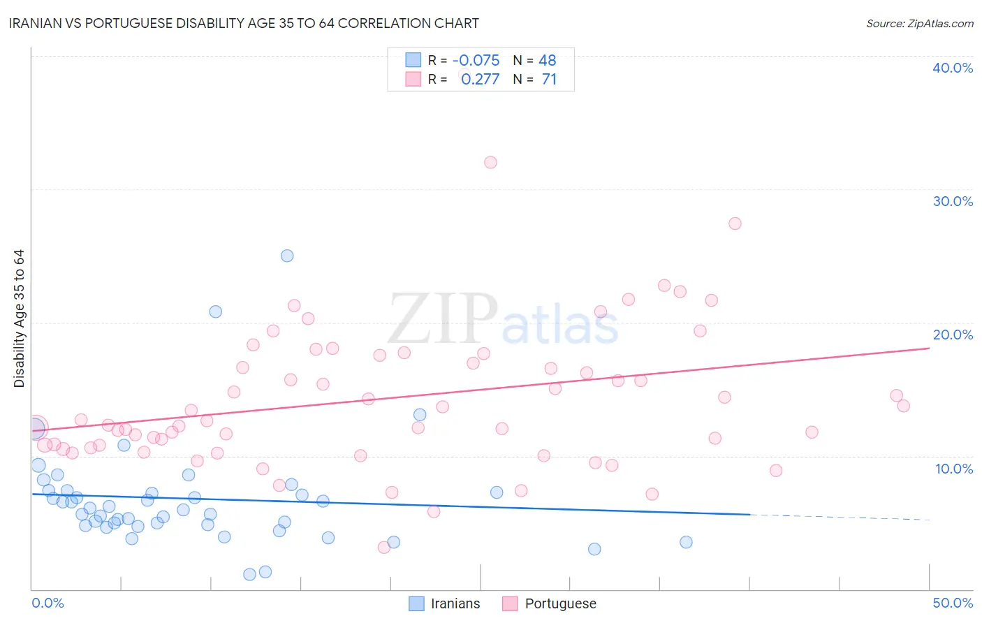 Iranian vs Portuguese Disability Age 35 to 64